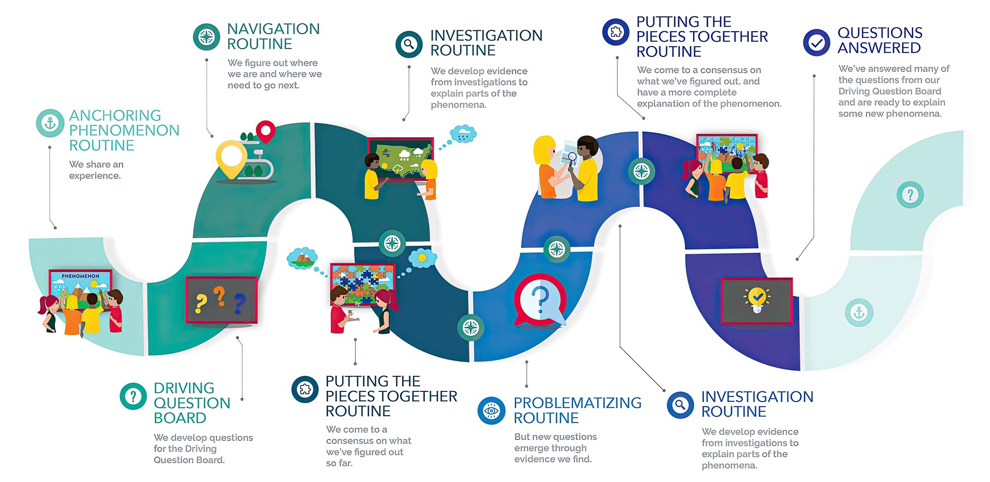 Launch of OpenSciEd flowchart